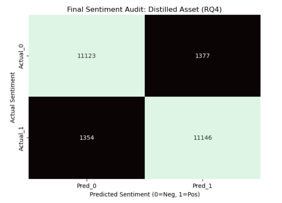Figure 4: Sentiment Model Heatmap